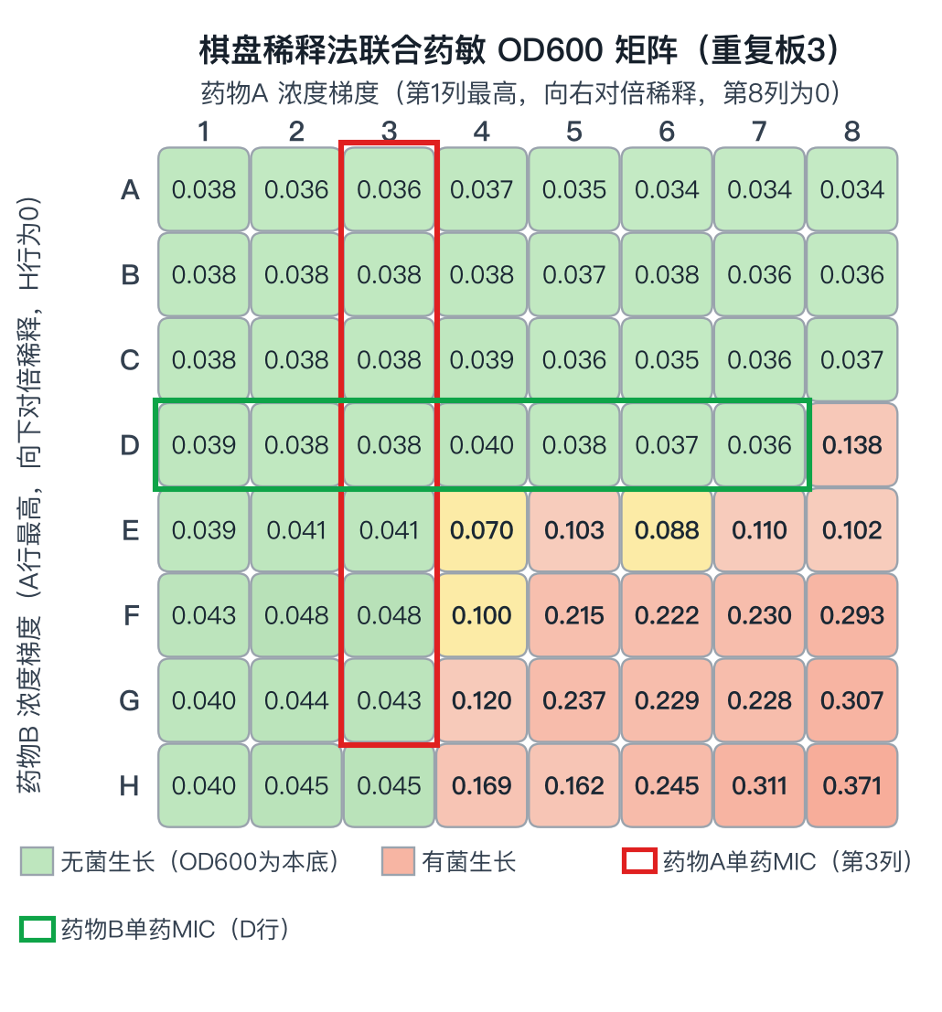 重复板3 OD600 矩阵