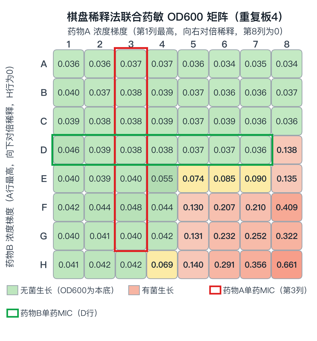 重复板4 OD600 矩阵